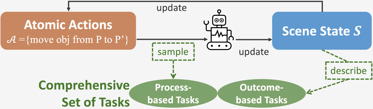Task Generation Framework Overview
